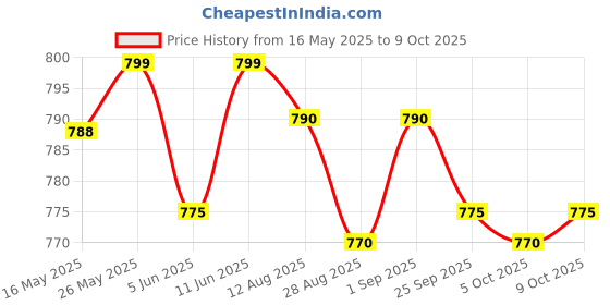 amazon.in Dhanvantari Glyoherb Sugar Control Granules - Pack of 2 dhanvantari Price History Graph from 16 May 2025 to 9 Oct 2025