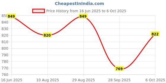 amazon.in Dhanvantari Glyoherb Sugar Control Granules - Pack of 2 (120 Pouches) Price History Graph from 16 Jun 2025 to 6 Oct 2025