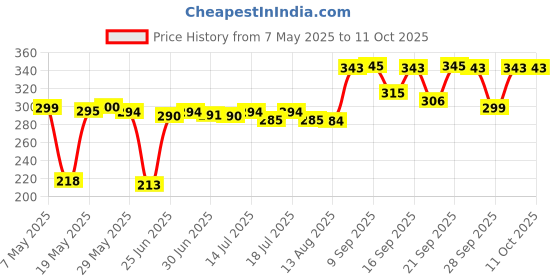 amazon.in dhanvantari guj. herb Dhanvantari Rasayan Churna - Pack of 3 (each of 80g) Price History Graph from 7 May 2025 to 10 Oct 2025