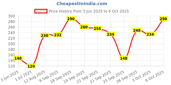 amazon.in Dhanvantari Rasayan Churna Tab- 120 Tablets x (Pack of 2) Price History Graph from 3 Jun 2025 to 6 Oct 2025