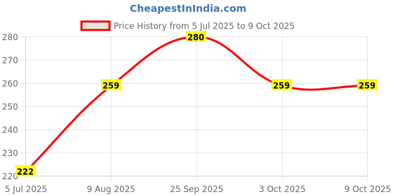 amazon.in Dhanvantari Shankh Vati- 120 Tablets x (Pack of 2) Price History Graph from 5 Jul 2025 to 7 Oct 2025