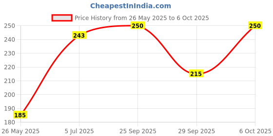 amazon.in Dhanvantari Sitopaladi Churna | Pack of 2 | Each of 50g Price History Graph from 26 May 2025 to 6 Oct 2025