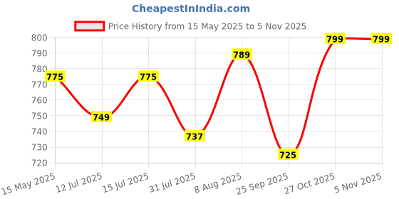 amazon.in Dhanvine Car 3 Ton Hydraulic Bottle Shaped Jack Compatible with Toyota Urban Cruiser dhanvine Price History Graph from 15 May 2025 to 2 Nov 2025