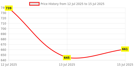 amazon.in Dhanvine Car Black Reverse Parking Sensor with LED Display Buzzer and Control Box Radar Beep Sound Alert System Auto Object Detector Compatible with Maruti Suzuki Dzire Type-2 (2011-2016) Price History Graph from 12 Jul 2025 to 15 Jul 2025