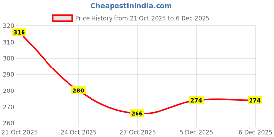 amazon.in DHANVINE Car Dotted Beige Neck Rest Cushion Pillow Set of 2 Pcs Compatible with Hyundai Venue N-Line dhanvine Price History Graph from 21 Oct 2025 to 5 Dec 2025