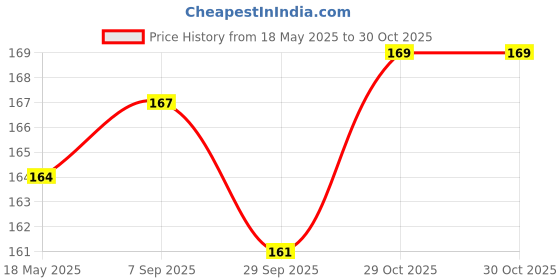 amazon.in Dhanvine Car Jack Rod Handle 10 mm Thickness for Mechanical Scissor Vehicle Jack Suitable for Scissor Jacks Compatible with Maruti Suzuki Swift (2024-Present) dhanvine Price History Graph from 18 May 2025 to 29 Oct 2025