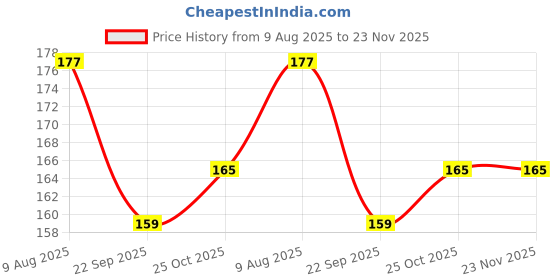 amazon.in Dhanvine Car Roof Mast Whip Screws Amplified Radio AM/FM Aerial Flexible Fibre Antenna Compatible with Maruti Suzuki Swift Type-2 (2011-2017) Price History Graph from 9 Aug 2025 to 22 Nov 2025