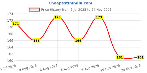 amazon.in DHANVINE Car Seat Neck Rest Leather Fabric Double Design Square Beige Black Compatible with MG Astor dhanvine Price History Graph from 2 Jul 2025 to 23 Nov 2025