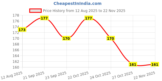 amazon.in DHANVINE Car Seat Neck Rest Leather Fabric Double Design Square Red Black Compatible with Tata Nano dhanvine Price History Graph from 12 Aug 2025 to 22 Nov 2025