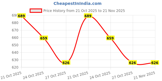amazon.in Dhanvine Car Silver Reverse Parking Sensor with LED Display Buzzer and Control Box Radar Beep Sound Alert System Auto Object Detector Compatible with Hyundai Accent Price History Graph from 21 Oct 2025 to 21 Nov 2025