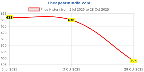 amazon.in Dhanvine Car White Reverse Parking Sensor with LED Display Buzzer and Control Box Radar Beep Sound Alert System Auto Object Detector Compatible with Hyundai Verna Fluidic 4S Price History Graph from 3 Jul 2025 to 28 Oct 2025