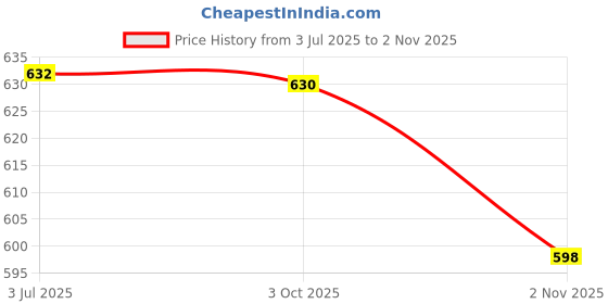 amazon.in Dhanvine Car White Reverse Parking Sensor with LED Display Buzzer and Control Box Radar Beep Sound Alert System Auto Object Detector Compatible with Maruti Suzuki Gypsy Price History Graph from 3 Jul 2025 to 2 Nov 2025