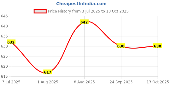 amazon.in Dhanvine Car White Reverse Parking Sensor with LED Display Buzzer and Control Box Radar Beep Sound Alert System Auto Object Detector Compatible with Tata Hexa Price History Graph from 3 Jul 2025 to 12 Oct 2025