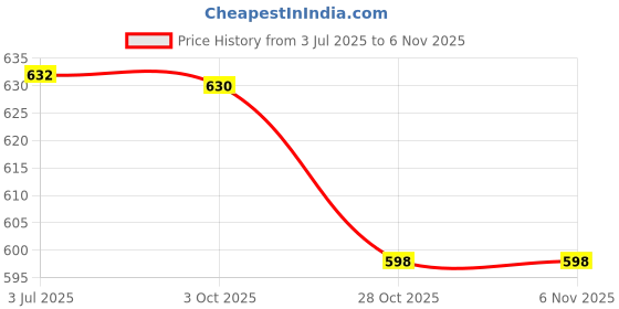 amazon.in Dhanvine Car White Reverse Parking Sensor with LED Display Buzzer and Control Box Radar Beep Sound Alert System Auto Object Detector Compatible with Tata Nano Price History Graph from 3 Jul 2025 to 6 Nov 2025