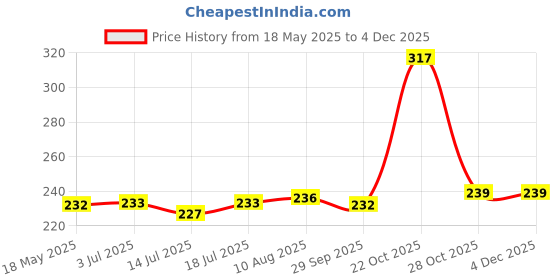 amazon.in DHANVINE Combo of 1 Tyre Brush and 1 Alloy Brush Compatible with Honda Crv Price History Graph from 18 May 2025 to 2 Dec 2025