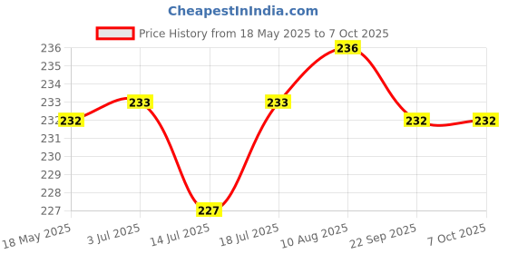 amazon.in DHANVINE Combo of 1 Tyre Brush and 1 Alloy Brush Compatible with Mahindra Quanto Price History Graph from 18 May 2025 to 6 Oct 2025