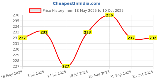 amazon.in DHANVINE Combo of 1 Tyre Brush and 1 Alloy Brush Compatible with Mahindra TUV 300 Price History Graph from 18 May 2025 to 9 Oct 2025