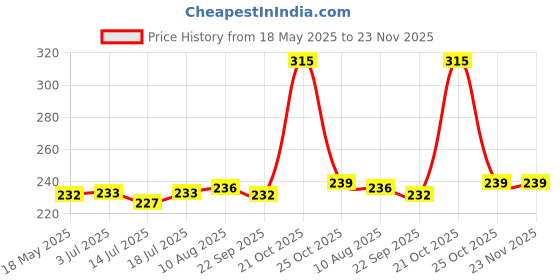 amazon.in DHANVINE Combo of 1 Tyre Brush and 1 Alloy Brush Compatible with Maruti Suzuki Ignis Price History Graph from 18 May 2025 to 23 Nov 2025