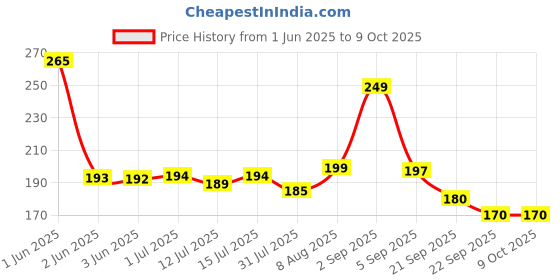 amazon.in Dhanvine Front & Rear Car DoubleChrome Bumper Safety Guard Protector Pack of 4 Pcs Compatible with Maruti Suzuki Celerio dhanvine Price History Graph from 1 Jun 2025 to 9 Oct 2025