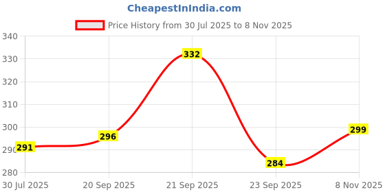 amazon.in DHANVINE Front & Rear Side D Shape Yellow & Blue Motorcycle Bike Indicator Lights Led Bulb Turn Signal Bilnkers Light Set of 4 For Hero Super Splendor Price History Graph from 30 Jul 2025 to 8 Nov 2025