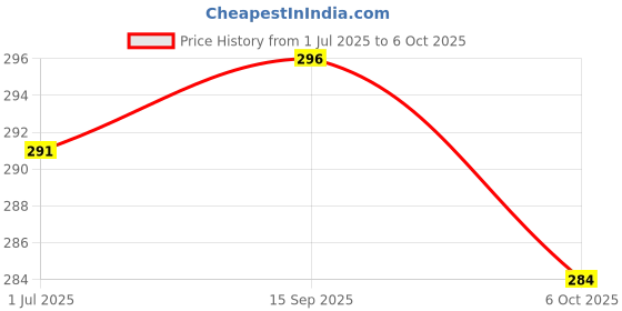 amazon.in DHANVINE Front & Rear Side D Shape Yellow & Blue Motorcycle Bike Indicator Lights Led Bulb Turn Signal Bilnkers Light Set of 4 For TVS Apache RTR 160 4V Price History Graph from 1 Jul 2025 to 6 Oct 2025
