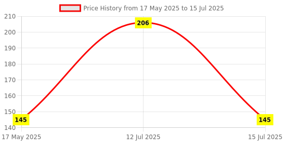 amazon.in DHANVINE Front & Rear Side Sleek Yellow Indicator Light Set of 4 For Hero Glamour Price History Graph from 17 May 2025 to 15 Jul 2025