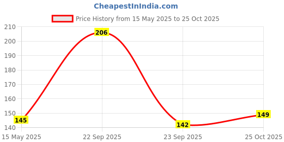 amazon.in DHANVINE Front & Rear Side Sleek Yellow Indicator Light Set of 4 For Hero HF Deluxe Eco dhanvine Price History Graph from 15 May 2025 to 25 Oct 2025