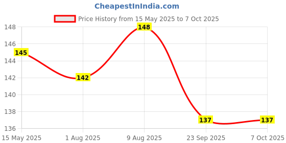 amazon.in DHANVINE Front & Rear Side Sleek Yellow Indicator Light Set of 4 For Hero Passion Pro dhanvine Price History Graph from 15 May 2025 to 6 Oct 2025
