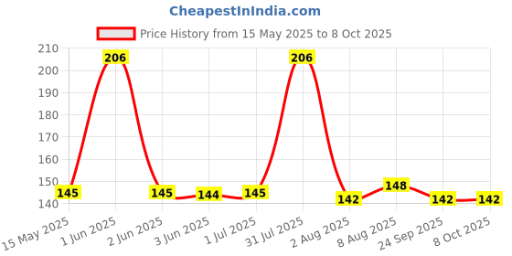 amazon.in DHANVINE Front & Rear Side Sleek Yellow Indicator Light Set of 4 For Hero Super Splendor Price History Graph from 15 May 2025 to 8 Oct 2025