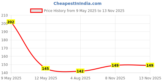 amazon.in DHANVINE Front & Rear Side Sleek Yellow Indicator Light Set of 4 For TVS Raider dhanvine Price History Graph from 9 May 2025 to 12 Nov 2025