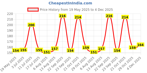 amazon.in DHANVINE T-Type Car Tyre Cleaning Brush Scrubber with Antislip Handle for Tyre Cleaning Liquid Nylon Bristles Compatible with BMW X3 dhanvine Price History Graph from 19 May 2025 to 4 Dec 2025