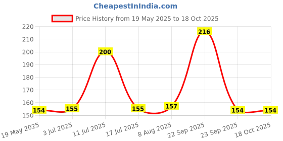 amazon.in DHANVINE T-Type Car Tyre Cleaning Brush Scrubber with Antislip Handle for Tyre Cleaning Liquid Nylon Bristles Compatible with Chevrolet Cruze dhanvine Price History Graph from 19 May 2025 to 18 Oct 2025