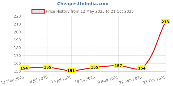 amazon.in DHANVINE T-Type Car Tyre Cleaning Brush Scrubber with Antislip Handle for Tyre Cleaning Liquid Nylon Bristles Compatible with Chevrolet Sail Hatchback dhanvine Price History Graph from 12 May 2025 to 21 Oct 2025