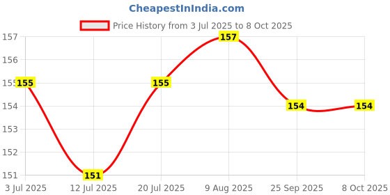 amazon.in DHANVINE T-Type Car Tyre Cleaning Brush Scrubber with Antislip Handle for Tyre Cleaning Liquid Nylon Bristles Compatible with Chevrolet Sail Uva Price History Graph from 3 Jul 2025 to 8 Oct 2025