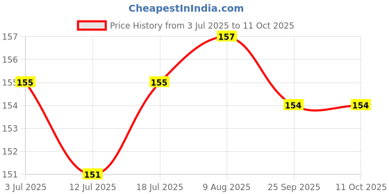 amazon.in DHANVINE T-Type Car Tyre Cleaning Brush Scrubber with Antislip Handle for Tyre Cleaning Liquid Nylon Bristles Compatible with Creta Facelift 2024 Price History Graph from 3 Jul 2025 to 11 Oct 2025