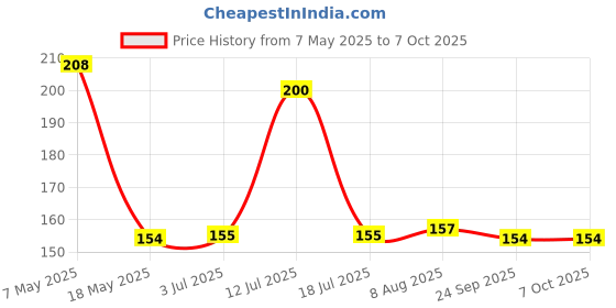 amazon.in DHANVINE T-Type Car Tyre Cleaning Brush Scrubber with Antislip Handle for Tyre Cleaning Liquid Nylon Bristles Compatible with Datsun Go Plus dhanvine Price History Graph from 7 May 2025 to 7 Oct 2025