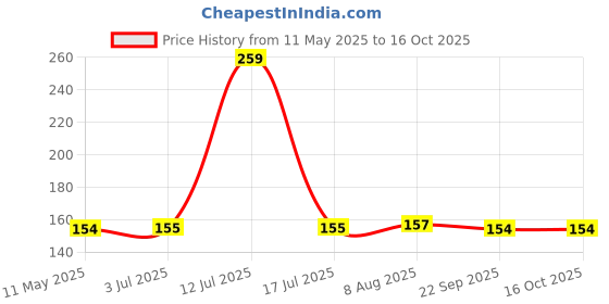 amazon.in DHANVINE T-Type Car Tyre Cleaning Brush Scrubber with Antislip Handle for Tyre Cleaning Liquid Nylon Bristles Compatible with Fiat Linea dhanvine Price History Graph from 11 May 2025 to 15 Oct 2025