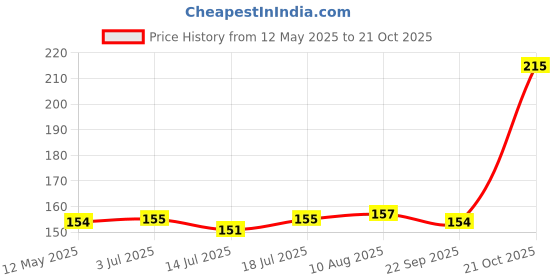 amazon.in DHANVINE T-Type Car Tyre Cleaning Brush Scrubber with Antislip Handle for Tyre Cleaning Liquid Nylon Bristles Compatible with Fiat Linea Classic dhanvine Price History Graph from 12 May 2025 to 21 Oct 2025
