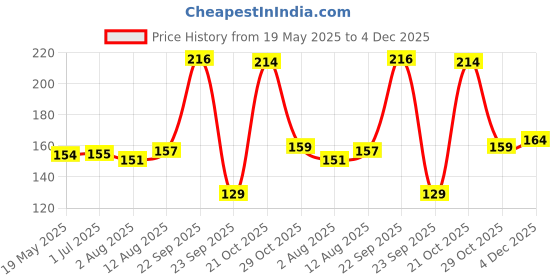 amazon.in DHANVINE T-Type Car Tyre Cleaning Brush Scrubber with Antislip Handle for Tyre Cleaning Liquid Nylon Bristles Compatible with Fiat Punto Grand dhanvine Price History Graph from 19 May 2025 to 4 Dec 2025