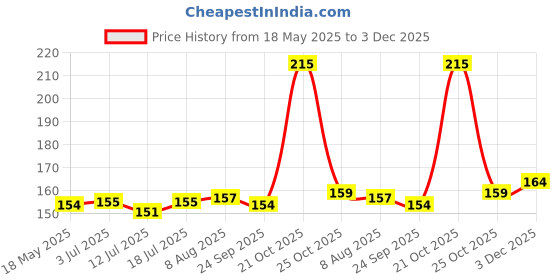 amazon.in DHANVINE T-Type Car Tyre Cleaning Brush Scrubber with Antislip Handle for Tyre Cleaning Liquid Nylon Bristles Compatible with Honda City (2017-Present) dhanvine Price History Graph from 18 May 2025 to 3 Dec 2025