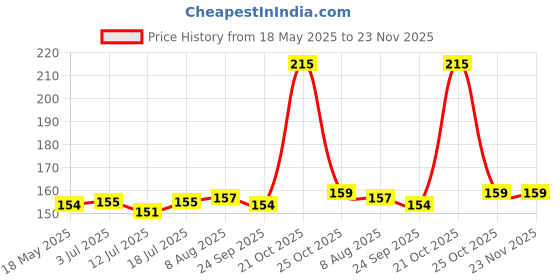 amazon.in DHANVINE T-Type Car Tyre Cleaning Brush Scrubber with Antislip Handle for Tyre Cleaning Liquid Nylon Bristles Compatible with Honda Elevate dhanvine Price History Graph from 18 May 2025 to 23 Nov 2025