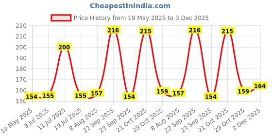 amazon.in DHANVINE T-Type Car Tyre Cleaning Brush Scrubber with Antislip Handle for Tyre Cleaning Liquid Nylon Bristles Compatible with Hyundai Exter dhanvine Price History Graph from 19 May 2025 to 3 Dec 2025