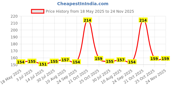 amazon.in DHANVINE T-Type Car Tyre Cleaning Brush Scrubber with Antislip Handle for Tyre Cleaning Liquid Nylon Bristles Compatible with Hyundai i10 dhanvine Price History Graph from 18 May 2025 to 24 Nov 2025