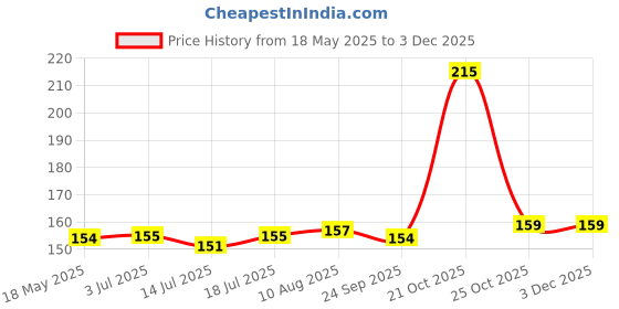 amazon.in DHANVINE T-Type Car Tyre Cleaning Brush Scrubber with Antislip Handle for Tyre Cleaning Liquid Nylon Bristles Compatible with Hyundai Venue N-Line dhanvine Price History Graph from 18 May 2025 to 3 Dec 2025