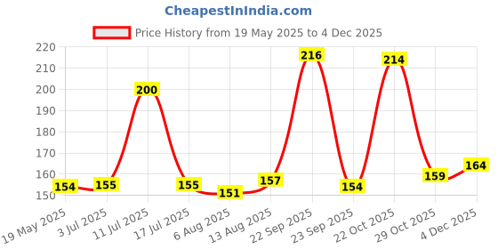 amazon.in DHANVINE T-Type Car Tyre Cleaning Brush Scrubber with Antislip Handle for Tyre Cleaning Liquid Nylon Bristles Compatible with Jeep Compass dhanvine Price History Graph from 19 May 2025 to 3 Dec 2025