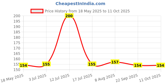 amazon.in DHANVINE T-Type Car Tyre Cleaning Brush Scrubber with Antislip Handle for Tyre Cleaning Liquid Nylon Bristles Compatible with Mahindra Scorpio N-(2022-Present) dhanvine Price History Graph from 18 May 2025 to 11 Oct 2025