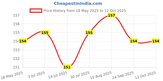 amazon.in DHANVINE T-Type Car Tyre Cleaning Brush Scrubber with Antislip Handle for Tyre Cleaning Liquid Nylon Bristles Compatible with Mahindra Verito Vibe dhanvine Price History Graph from 18 May 2025 to 11 Oct 2025