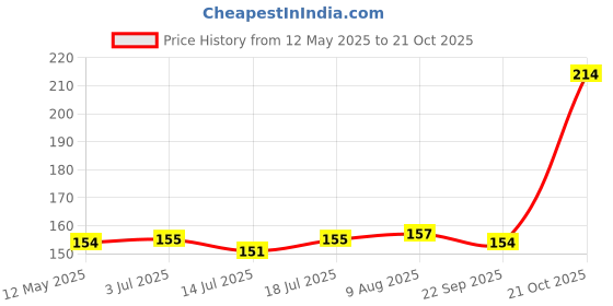 amazon.in DHANVINE T-Type Car Tyre Cleaning Brush Scrubber with Antislip Handle for Tyre Cleaning Liquid Nylon Bristles Compatible with Mahindra Xuv 500 dhanvine Price History Graph from 12 May 2025 to 21 Oct 2025