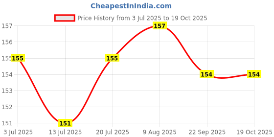 amazon.in DHANVINE T-Type Car Tyre Cleaning Brush Scrubber with Antislip Handle for Tyre Cleaning Liquid Nylon Bristles Compatible with Mahindra Xuv Aero Price History Graph from 3 Jul 2025 to 19 Oct 2025