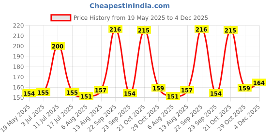 amazon.in DHANVINE T-Type Car Tyre Cleaning Brush Scrubber with Antislip Handle for Tyre Cleaning Liquid Nylon Bristles Compatible with Maruti Suzuki S-cross dhanvine Price History Graph from 19 May 2025 to 4 Dec 2025